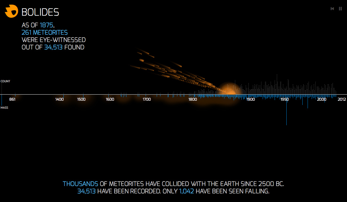 Very pretty timeline visualization of meteorite collisions on Earth